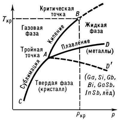 Влияние веществ на плавление: