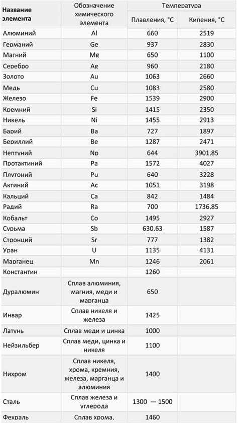 Влияние веществ на температуру плавления металлов