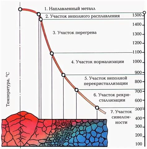 Влияние вида и свойств флюса на ширину околошовной зоны