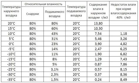 Влияние влажности и температуры