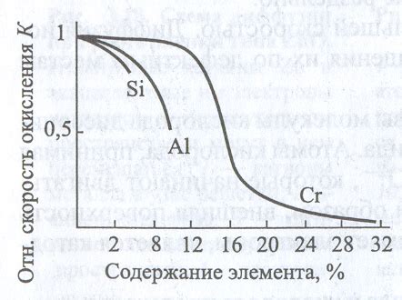 Влияние внешних факторов на процесс коррозии