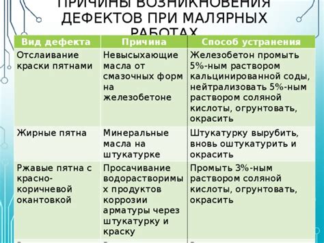 Влияние воздействия различных факторов на отслаивание краски