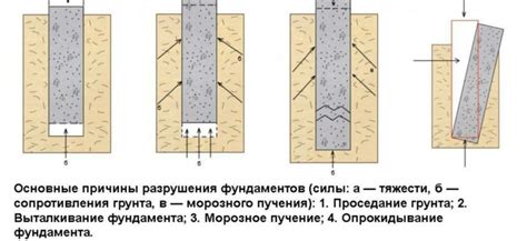 Влияние времени и долговечность