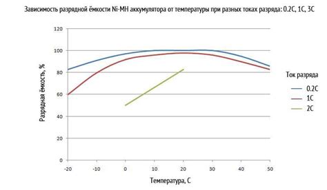 Влияние высокой температуры на аккумулятор