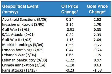 Влияние геополитических событий на рынок золота
