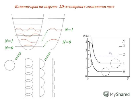 Влияние графика на выход электрона