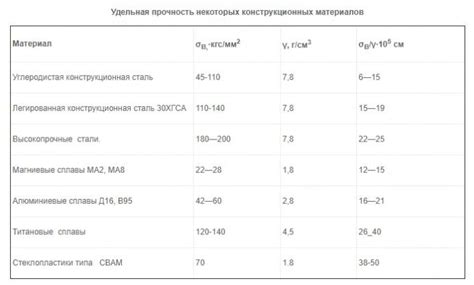 Влияние группы прочности на использование труб