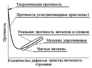 Влияние дефектов строения металлов