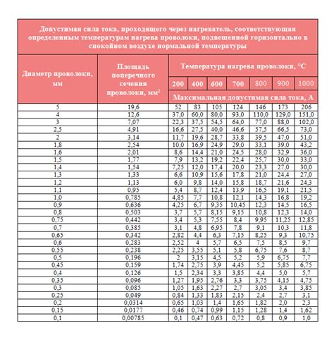 Влияние диаметра на вес проволоки: