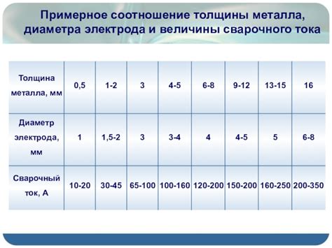 Влияние диаметра на качество сварки