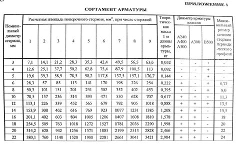 Влияние диаметра на показатели веса арматуры