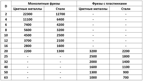 Влияние диаметра фрезы на оптимальные обороты