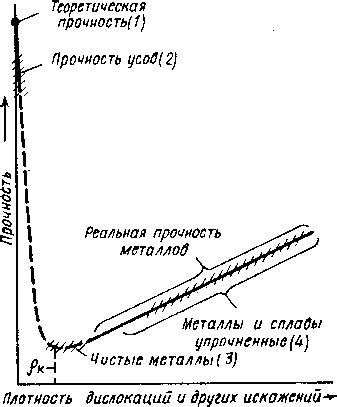 Влияние дислокаций на свойства металлов