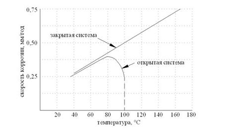 Влияние дистиллированной воды на коррозию