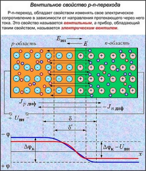 Влияние диэлектрика на формирование P-n перехода