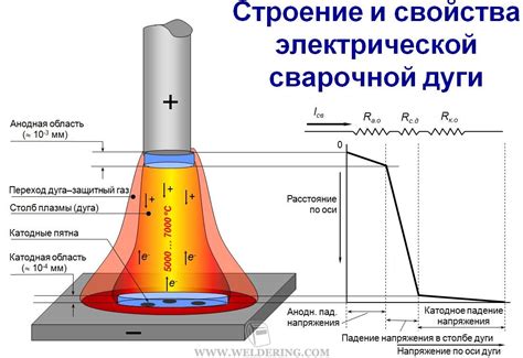 Влияние дуги на перенос металла