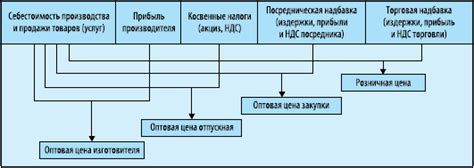 Влияние естественных условий на формирование стоимости