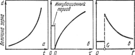 Влияние интенсивности и продолжительности нагрева