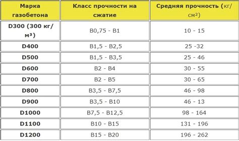 Влияние класса прочности газобетона на необходимое количество арматуры