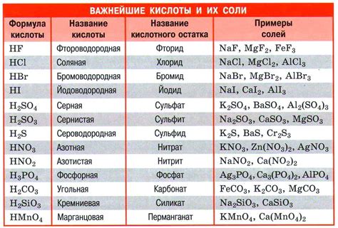 Влияние концентрации кислот на свойства металлов