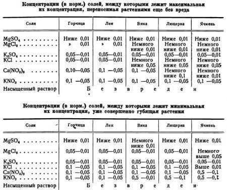 Влияние концентрации солей на реакцию