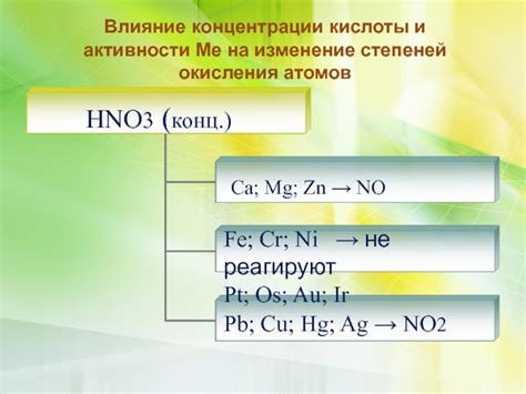 Влияние концентрации HNO3 на процесс взаимодействия