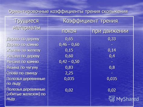 Влияние коэффициента трения металла об дерево