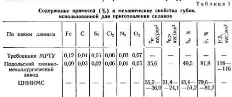 Влияние кремния на свойства сплавов с металлом