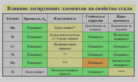 Влияние легирующих элементов на металл