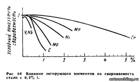 Влияние легирующих элементов на свариваемость металла