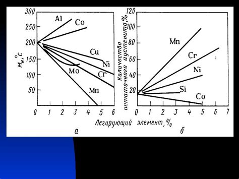 Влияние легирующих элементов на температуру плавления