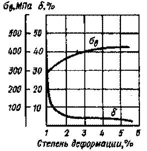 Влияние лигатурной массы на характеристики металла