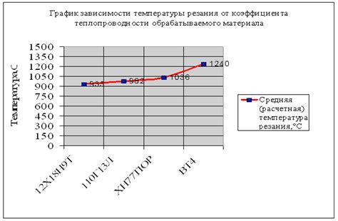 Влияние материала металла на температуру