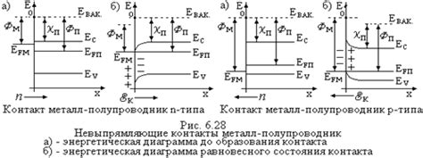 Влияние материалов на омический контакт