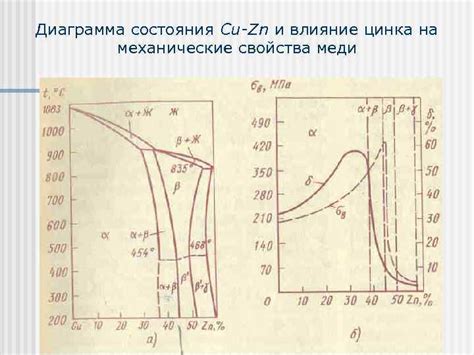 Влияние меди на механические свойства