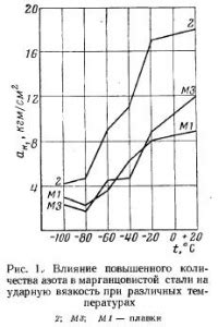 Влияние металла на свойства азота