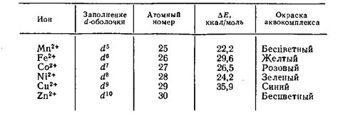 Влияние металлов на окраску