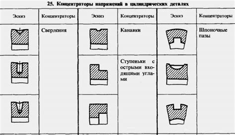 Влияние методов упрочнения на концентраторы напряжений