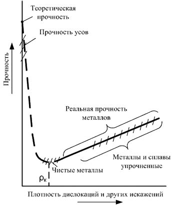 Влияние микроструктуры на прочность металла