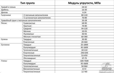 Влияние модуля упругости на прогиб и деформацию конструкций