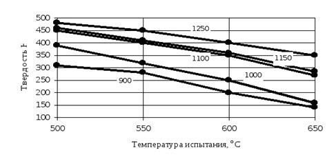 Влияние нагревания на металл