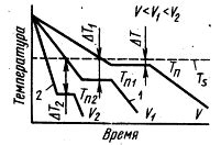 Влияние нагревания на плавление металлов