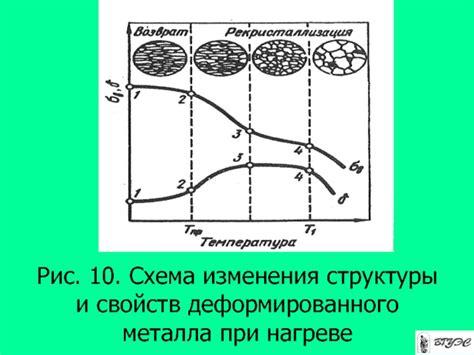 Влияние нагрева на деформирование металла