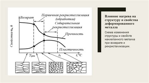 Влияние нагрева на упругость металлов