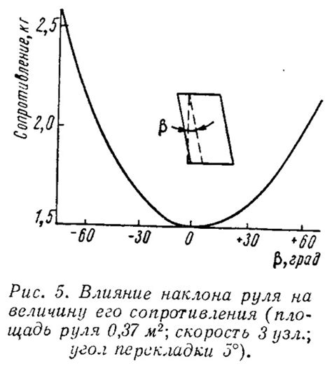 Влияние наклона на качество рубки