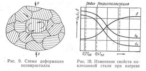 Влияние напряжения на структуру и свойства металла