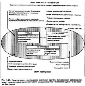 Влияние на конструктивные решения