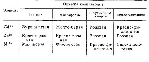 Влияние на окраску растворов