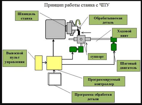 Влияние на продолжительность работы станка