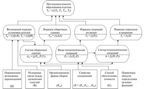 Влияние на процессы обработки и сборки